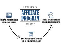 Affiliate Marketing, Partner Programs, Marketing Strategies, Referral Income, Digital Promotion PNG